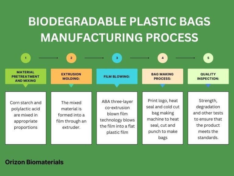 Biodegradable Plastic Bags Manufacturing Process